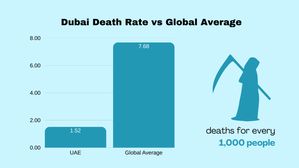 dubai-death-rate-vs-global-average