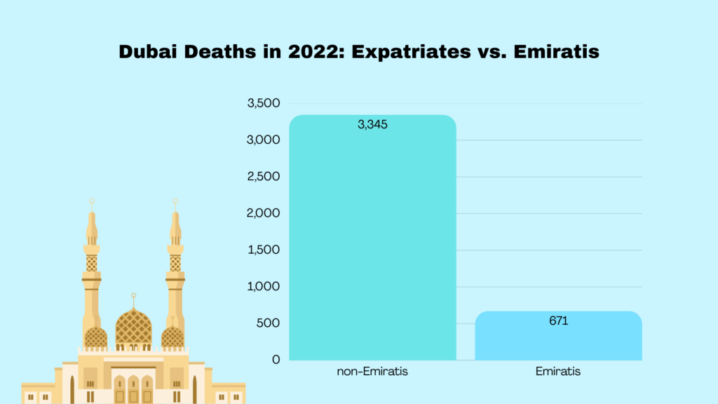 dubai-deaths-in-2022-expatriates-vs-emiratis