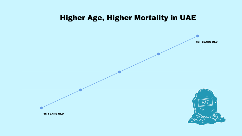 higher-age-higher-mortality-in-uae