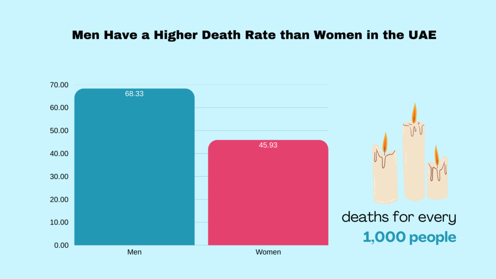 men-have-a-higher-death-rate-than-women-in-the-uae